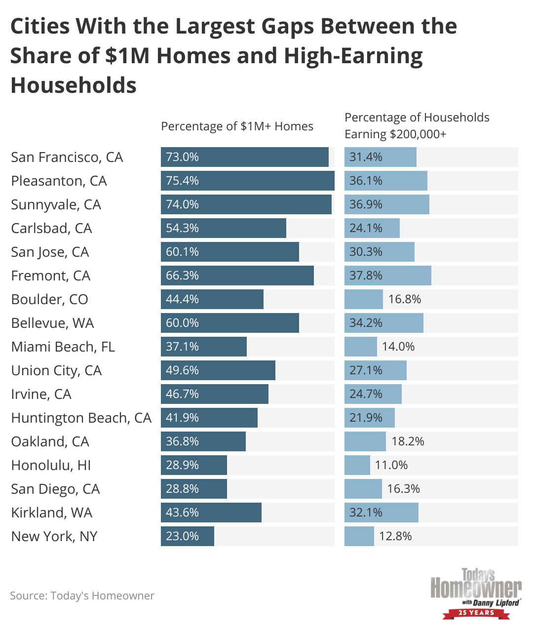 Graphic showing a list of cities with the largest gaps between the share of $1 million homes and high-earning households.