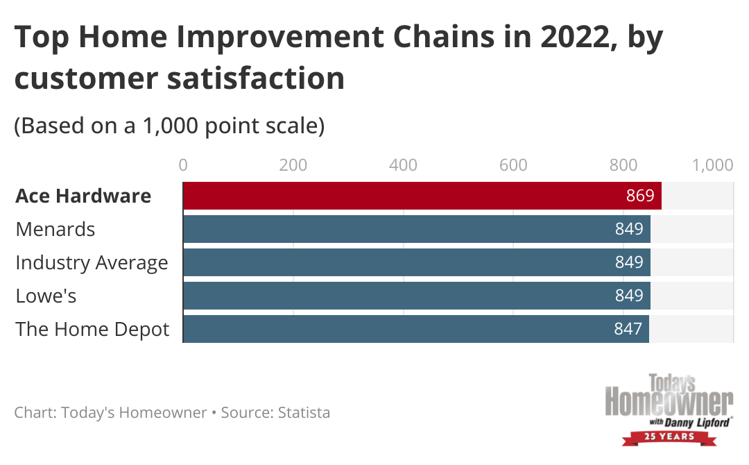 A bar chart showing the top home improvement chains in 2022 by customer satisfaction.