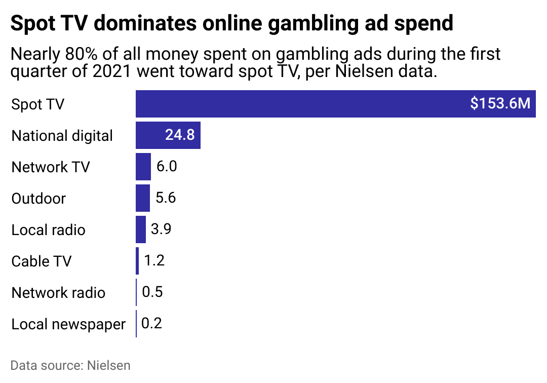 A bar chart showing Spot TV dominates online gambling ad spend.