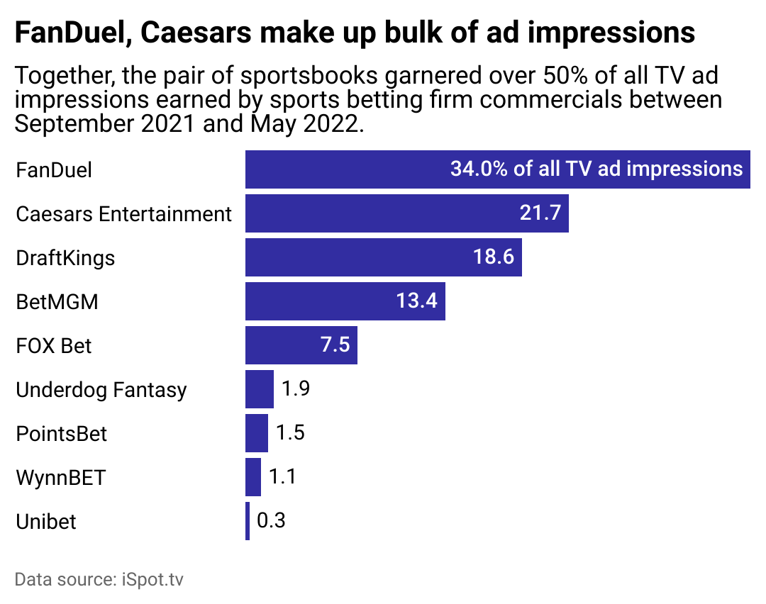 A bar chart showing that FanDuel and Caesars make up the bulk of ad impressions.