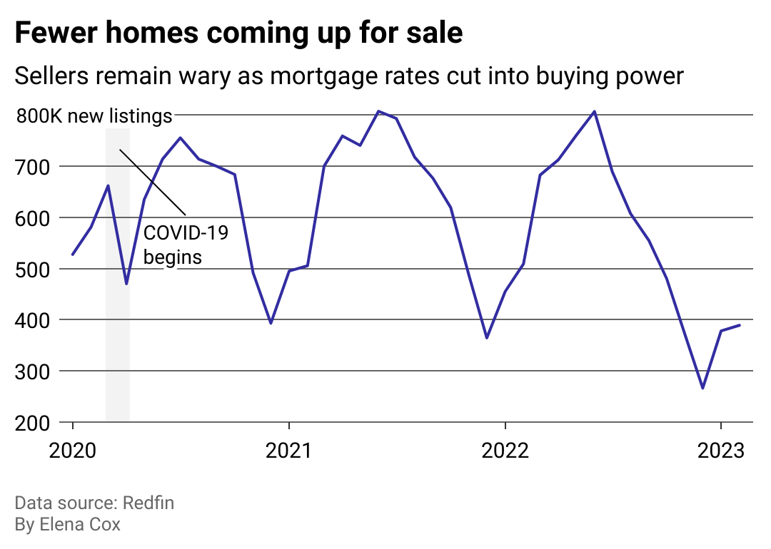 A chart shows fewer homes coming up for sale.