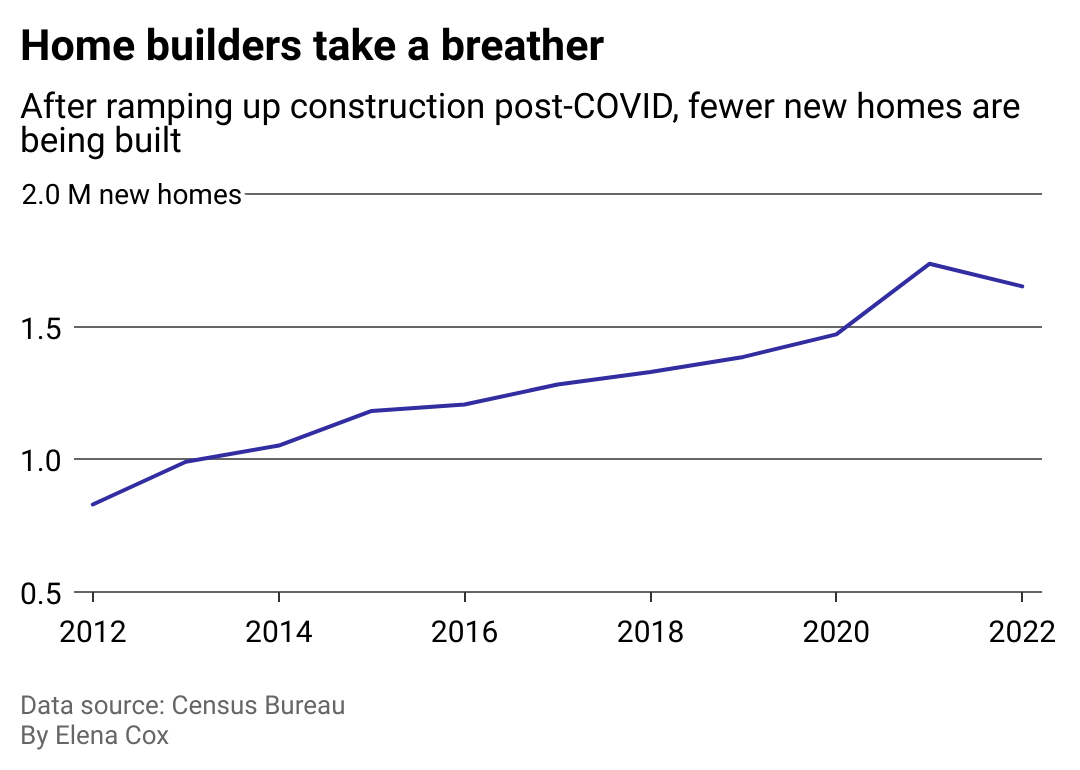 A chart showing fewer new homes being built.