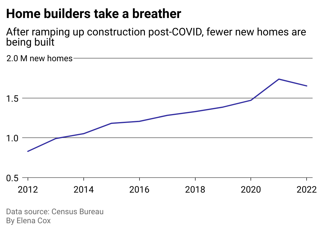 Slide5 Home Builders Take A Breather 