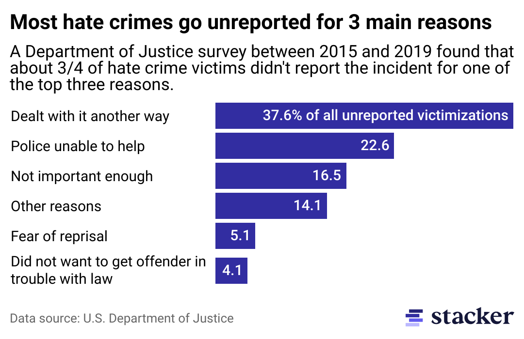 Bar chart showing the reasons why hate crimes go unreported.