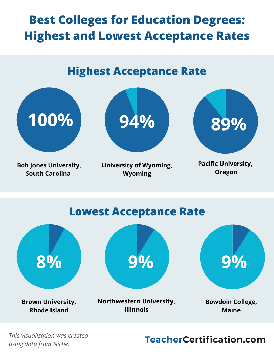 Pie charts showing colleges for with highest and lowest acceptance rates.