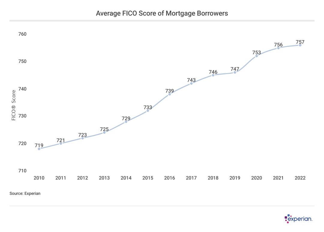 Line chart showing average FICO score of mortgage borrowers.