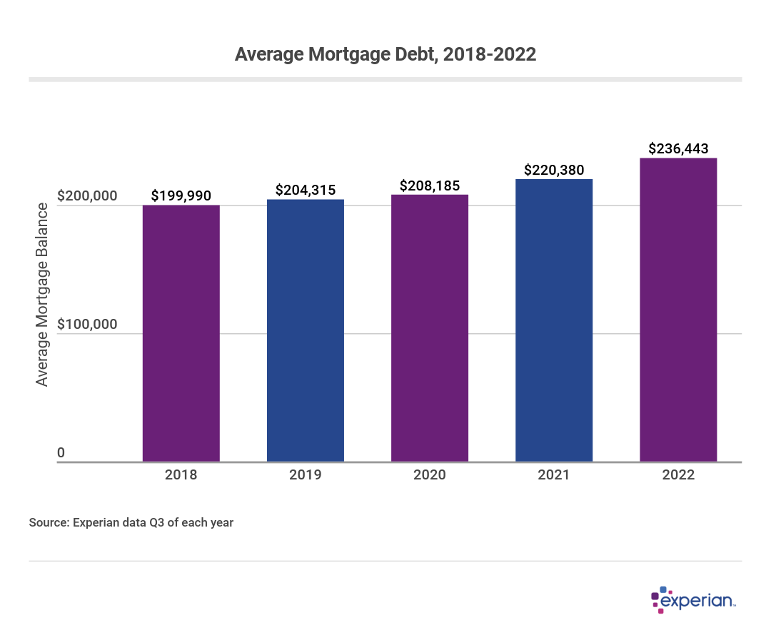 Bar chart showing average mortgage debt from 2018 to 2022.