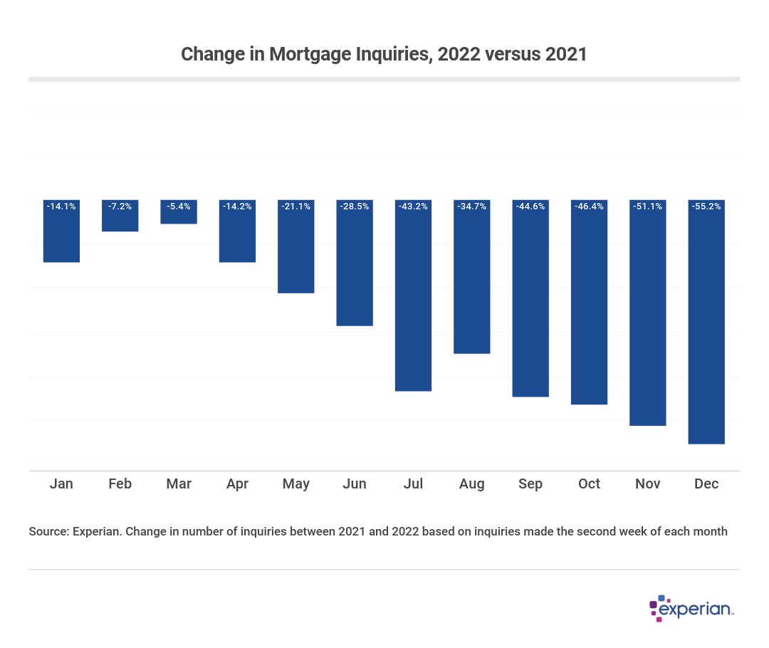 Bar chart showing change in mortgage inquiries from 2022 versus 2021.