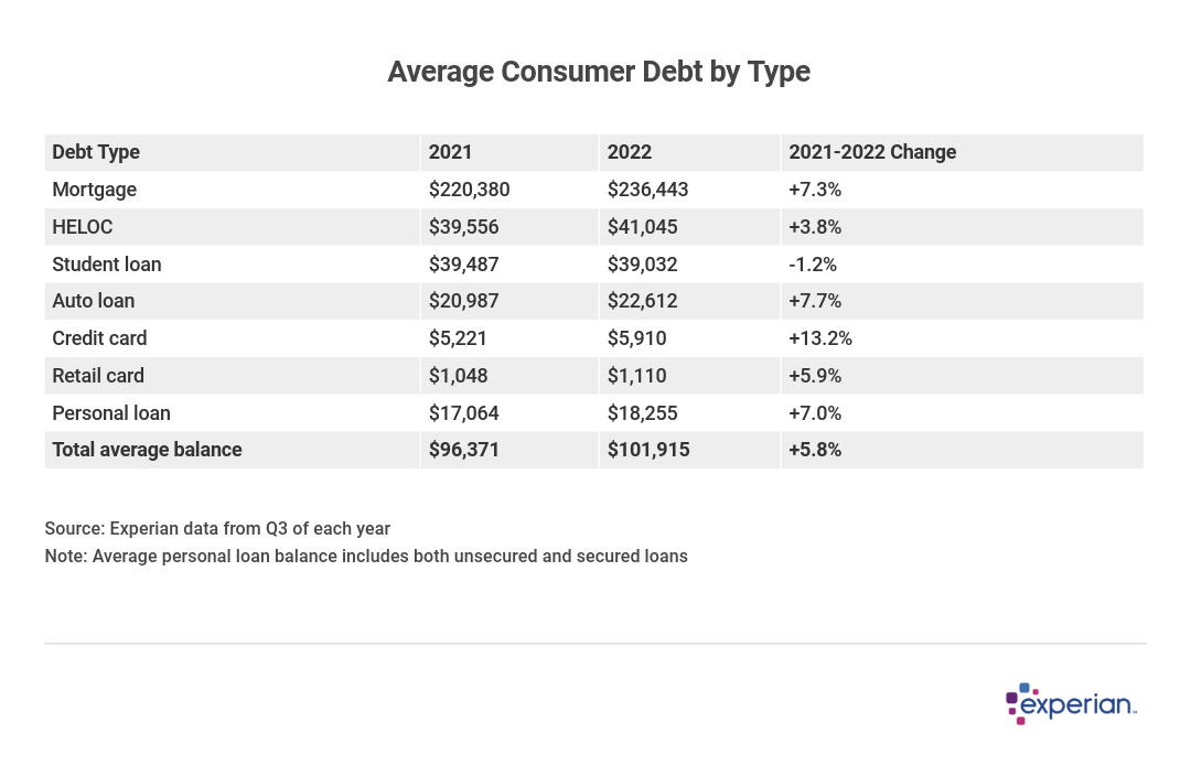 Table showing average consumer debt balance by debt type.