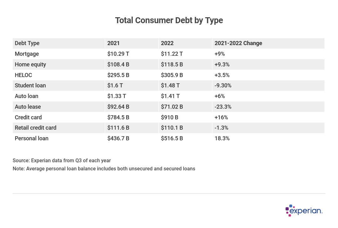 Table showing total debt balance by debt type 