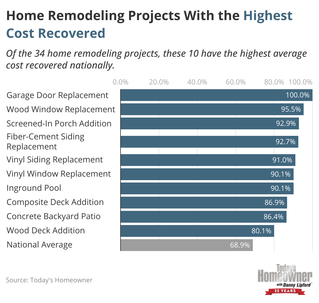 A bar chart showing the 10 home remodeling projects with the highest cost recovered, which include: garage door replacement, wood window replacement, screened-in porch addition, fiber-cement siding replacement, vinyl siding replacement, vinyl window replacement, inground pool, composite deck addition, concrete backyard patio, and wood deck addition.   