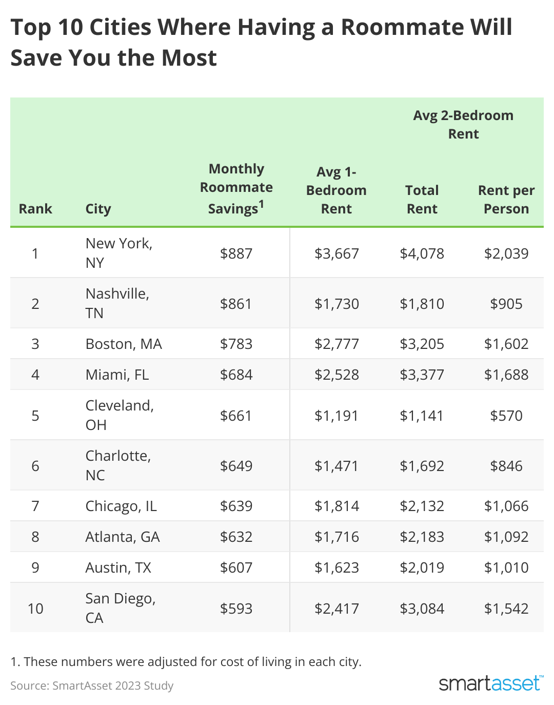Chart showing top 10 cities where having a roommate will save you the most.