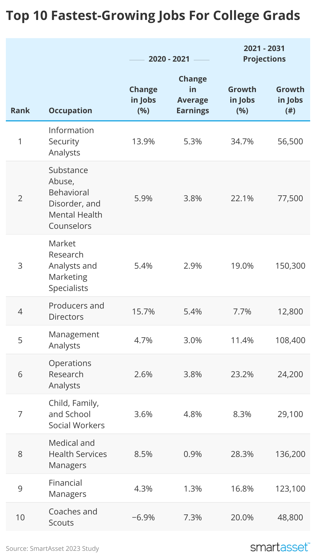 Table showing the top 10 fastest-growing jobs for college grads.