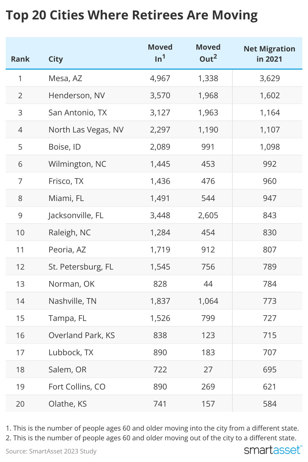Table showing the top 20 cities where retirees are moving.