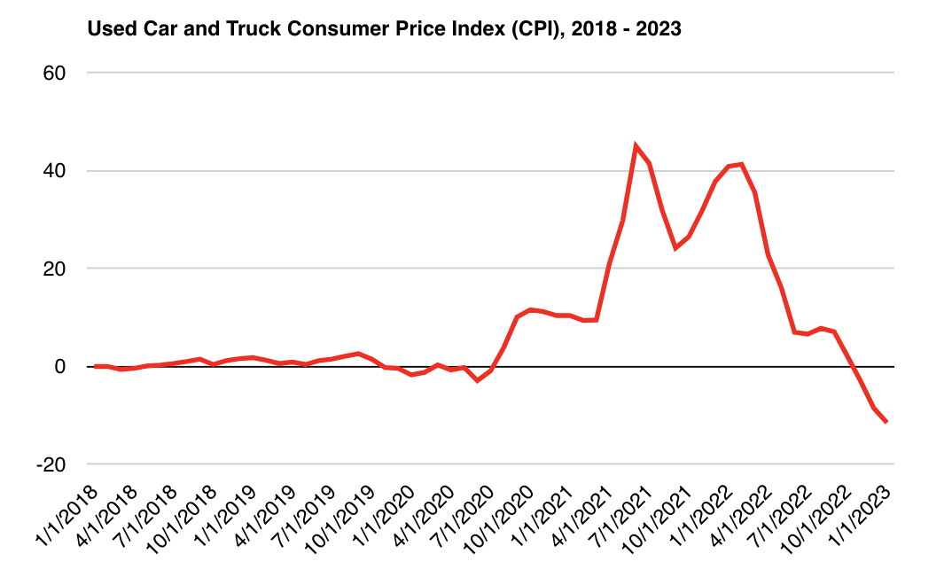 Line chart with red line showing used car and truck Consumer Price Index from 2018-2023.