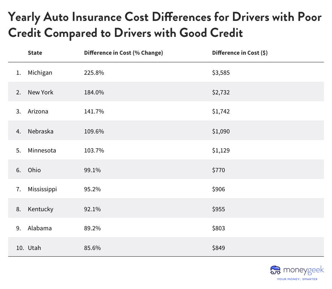 Table showing yearly auto insurance cost differences for drivers with poor credit compared to drivers with good credit.