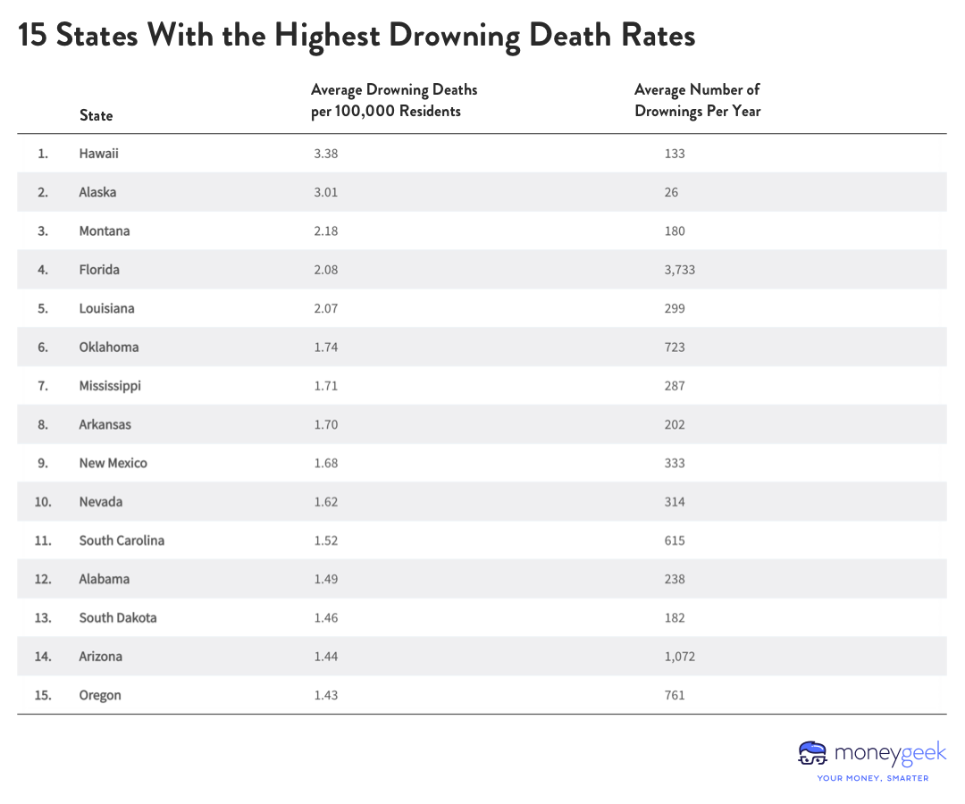 A chart shows the 15 states with the highest average number of drownings per 100,000 residents.