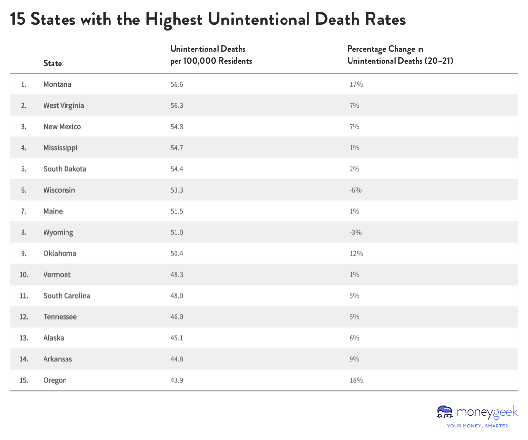 A chart listing the top 15 states, ranked by their unintentional death rates.