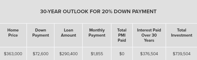 A table showing various aspects of a mortgage with a 20% down payment.