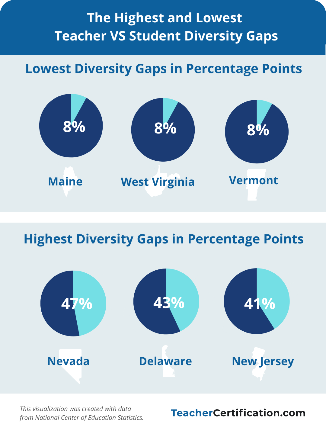 A chart showing states where students and teachers’ diversities are most similar and most different.