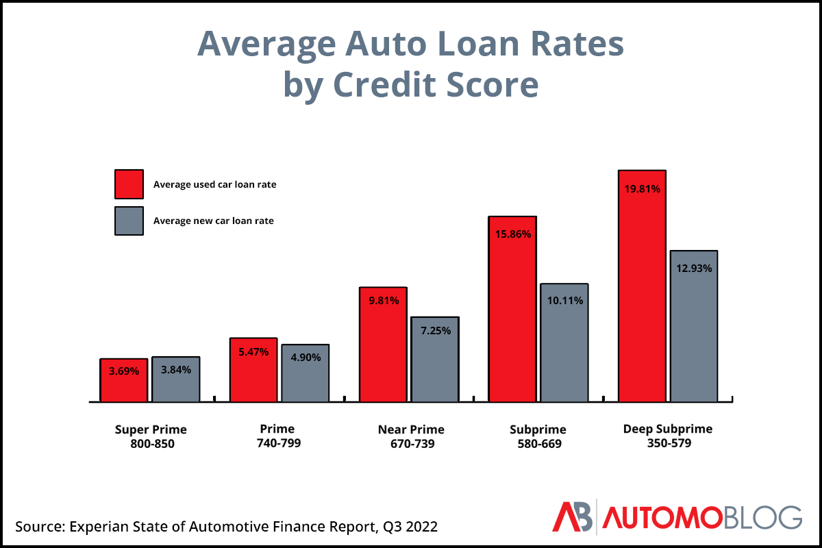 A bar chart showing average auto loan interest rates generally increasing as credit scores decrease.