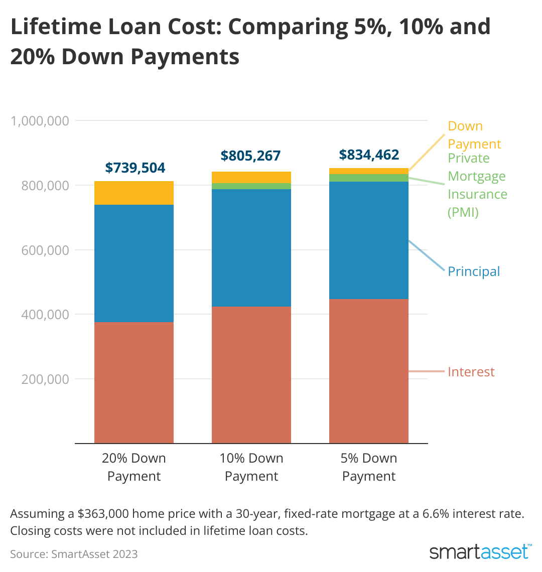 A bar chart compares the lifetime costs of three similar mortgages with different down payments.