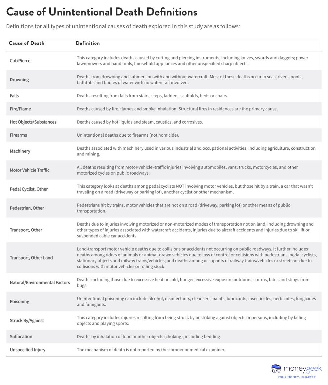 A list of the types of unintentional deaths and details about what specific events are included in each category.