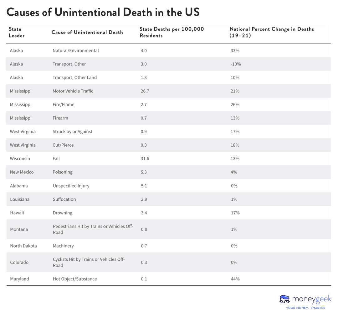 A list of states with their most common causes of unintentional deaths.