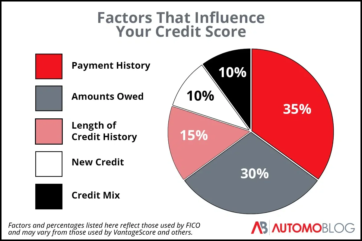 A pie chart showing that payment history has the most influence on credit score.