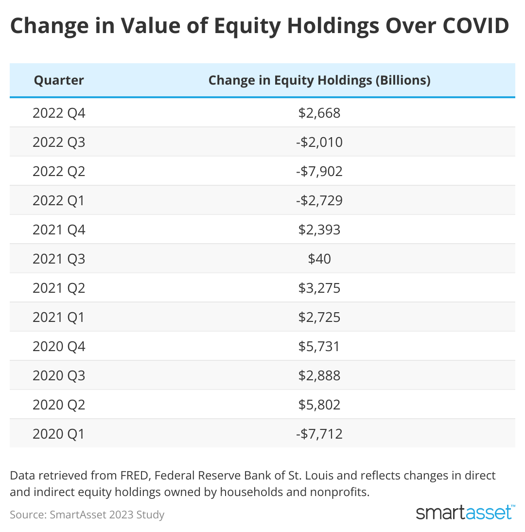 A table shows values of equity holdings from 2020 through 2022.