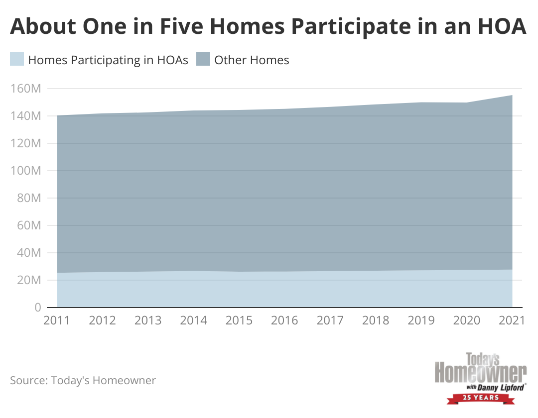 An area chart shows that about one-fifth of U.S. homes are part of an HOA.