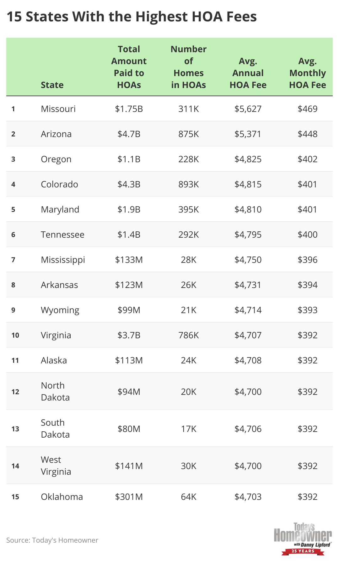 A list of states where the average HOA fees are highest.