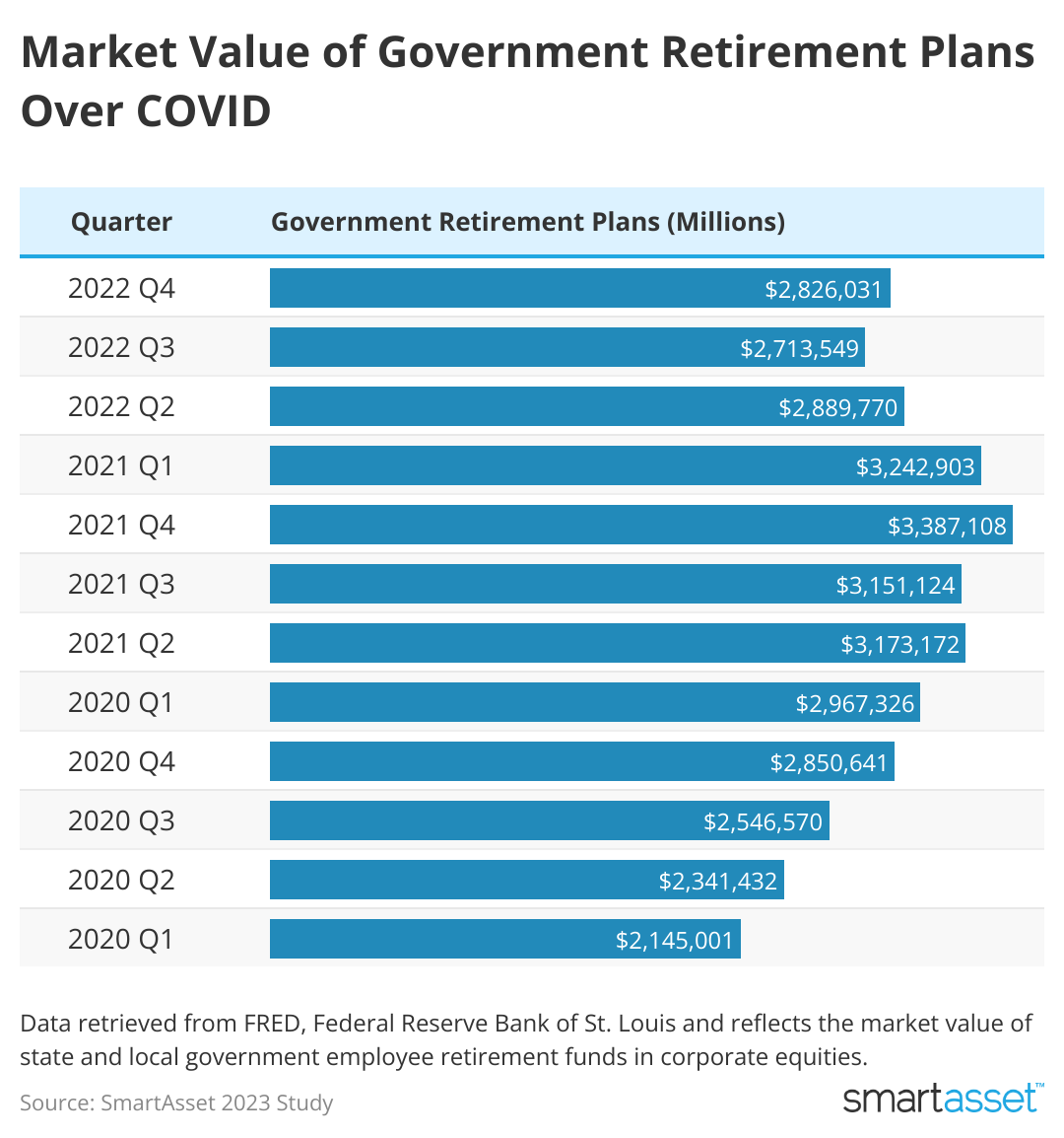 A bar chart shows the market value of state and local government employee retirement funds fluctuating from the beginning of 2020 through the end of 2022.