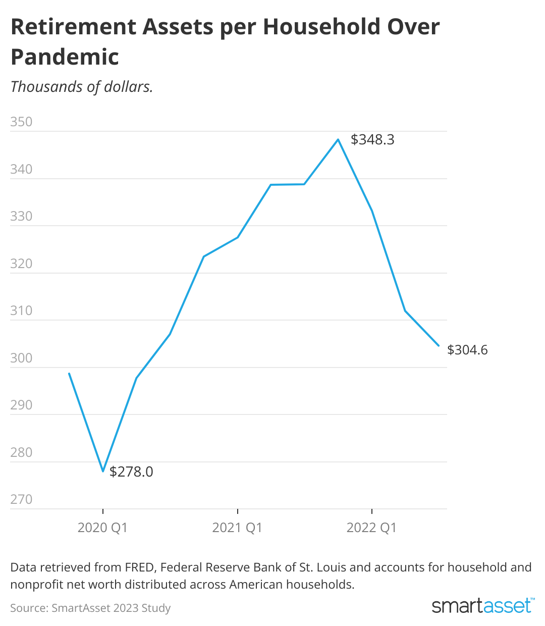 A line chart showing that retirement assets plunged in early 2020, then climbed to a peak in late 2021, and then fell again in mid-2022.