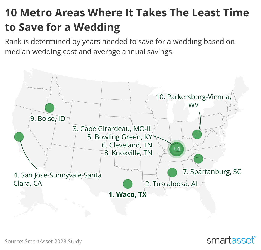 A map of the U.S. showing the 10 metro areas where average residents need the least time to save for an average-cost local wedding.