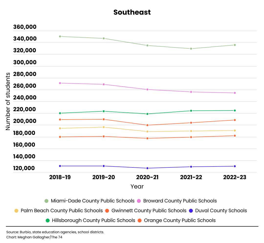 A chart showing that large school districts in the Southeastern U.S. saw enrollment drop or stay flat during school years that began from 2018 through 2022.