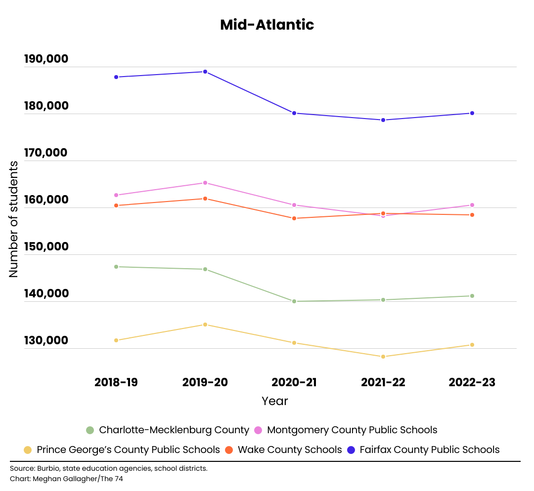 A chart showing that large school districts in the mid-Atlantic states saw enrollment drop or stay flat during school years that began from 2018 through 2022.