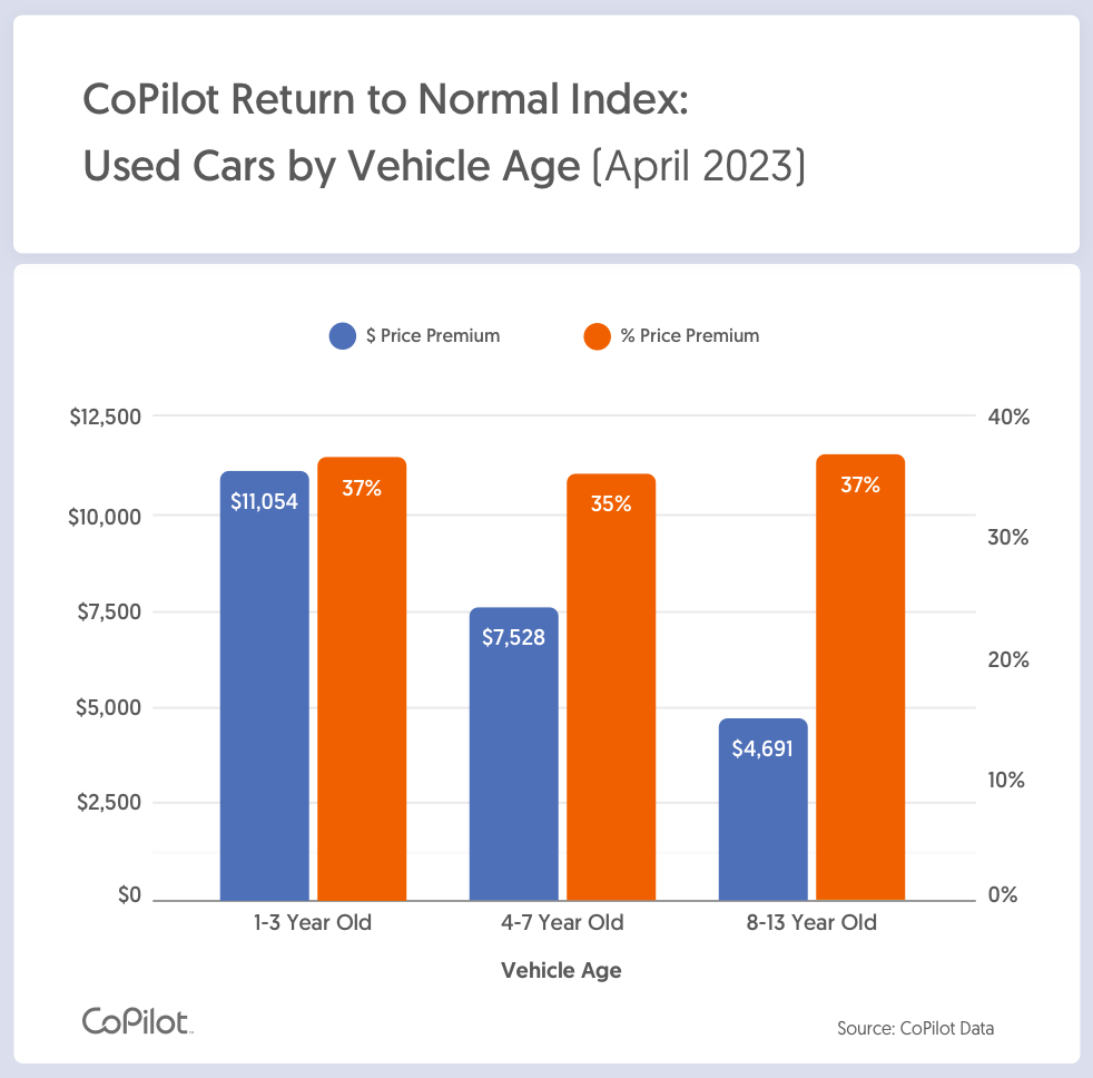 A column chart showing the price differences between newer used cars and older ones.