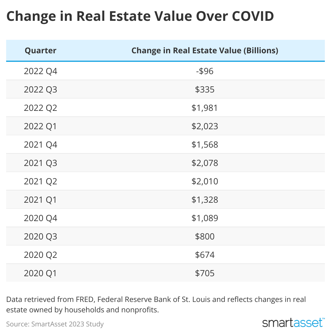 A table showing how real estate values have changed from 2020 through 2022.