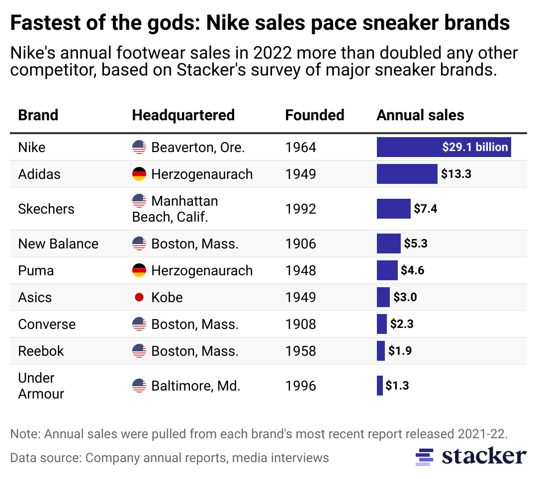 Bar chart showing the annual sales of popular sneaker brands.
