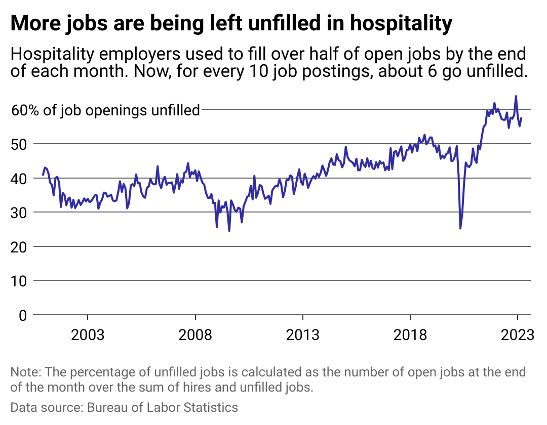 A diverging bar chart showing the gap between hospitality hires and open jobs over time.