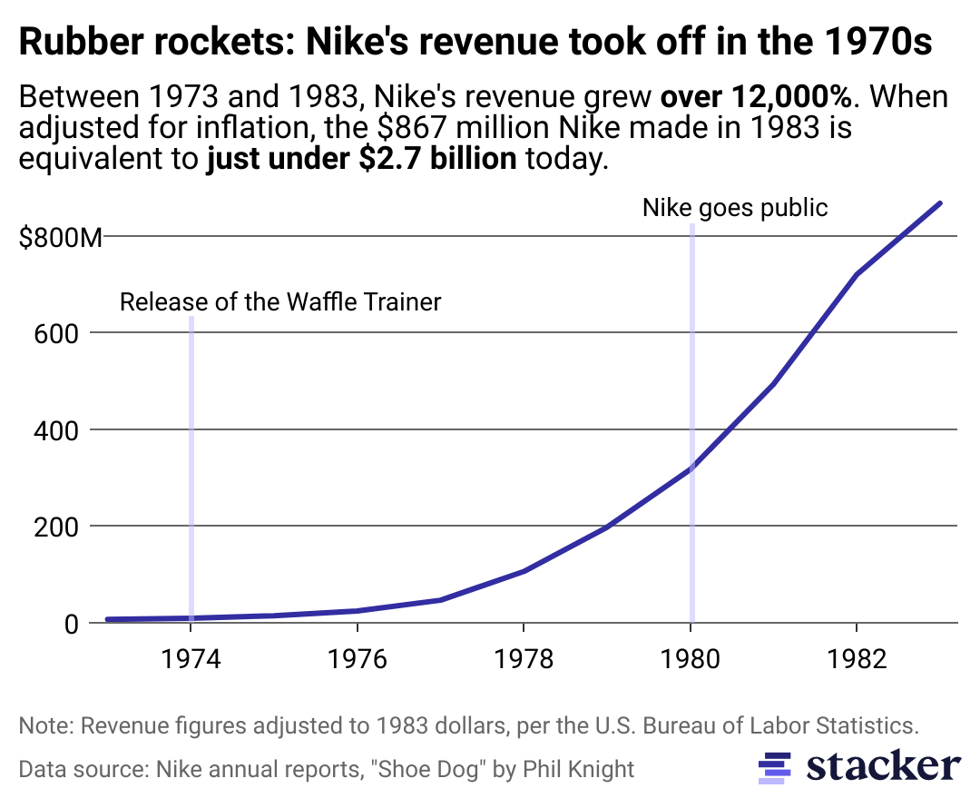 Line chart showing Nike's revenue growth during the 1970s-80s.