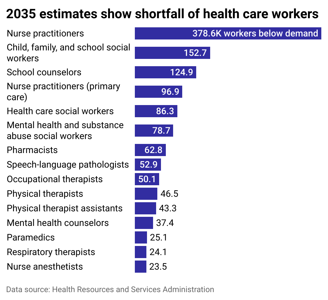 Bar chart of the health care roles with the greatest projected shortfall by 2035. Nurse practitioners are #1 with over 375,000 workers below demand.