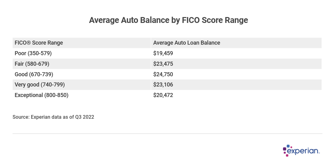 A chart listing the average auto loan balance held by people with different levels of credit score.