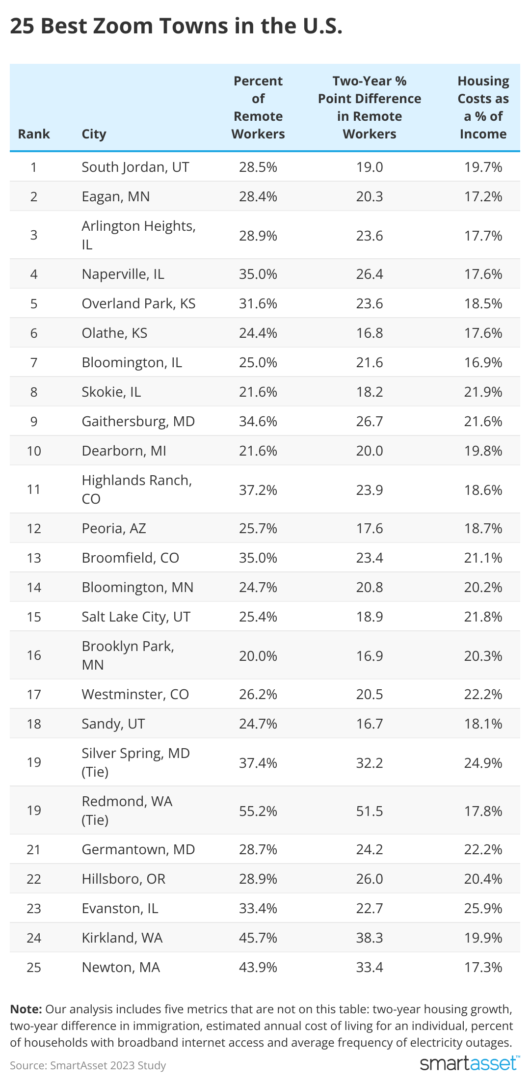 A table listing statistics about the top 25 Zoom towns in the U.S.