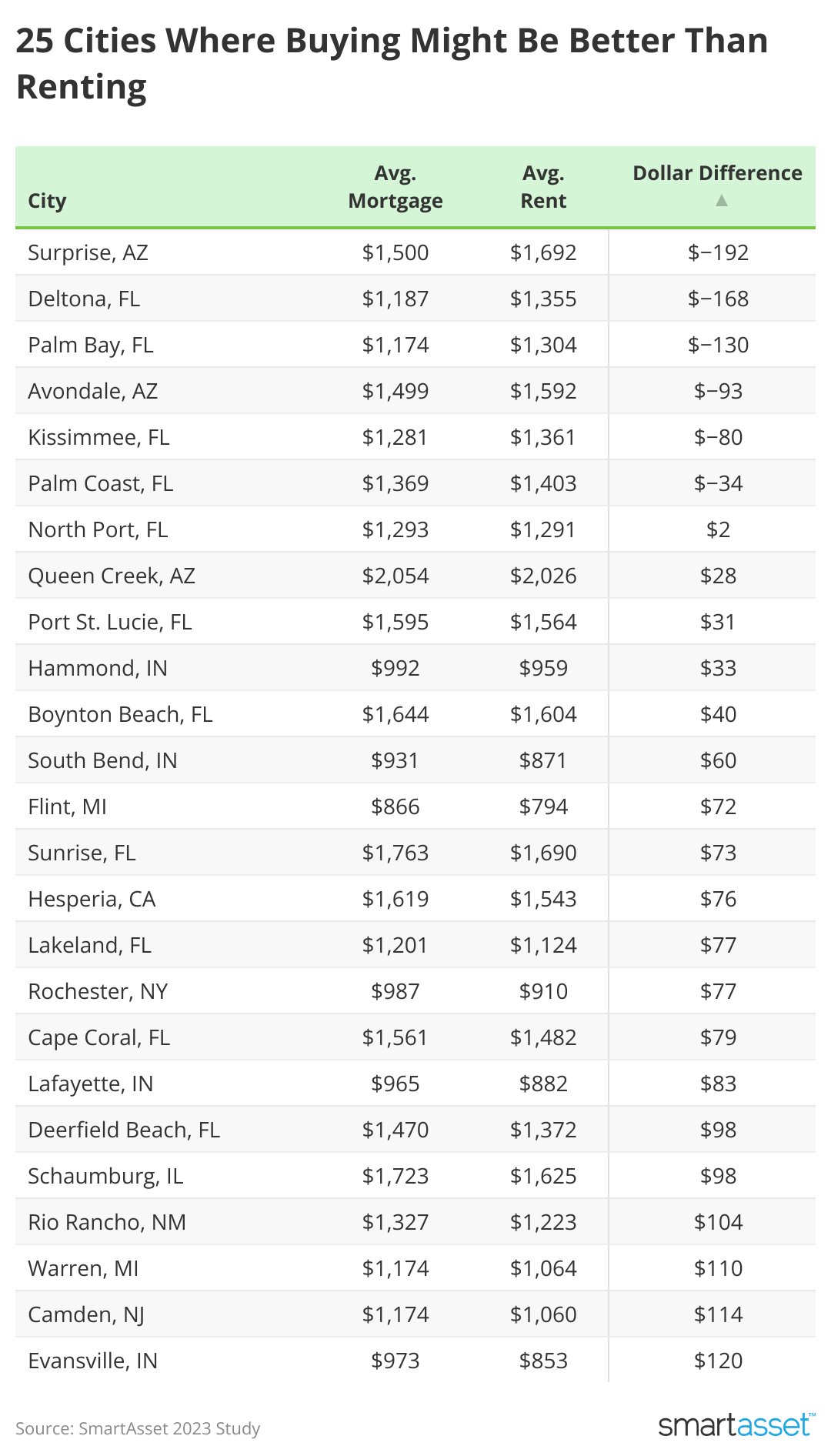 A table listing 25 U.S. cities where average mortgage costs are lower than average rents.
