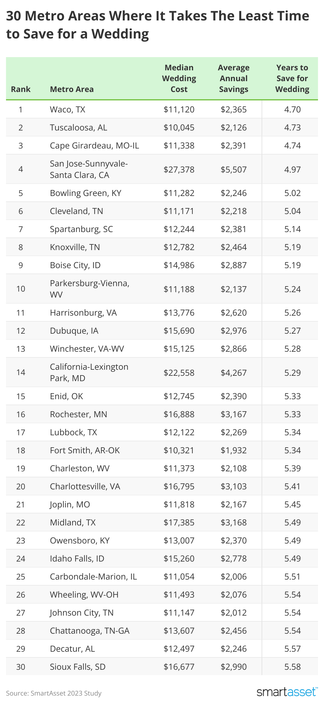 A chart showing the 30 U.S. metro areas where average residents need the least time to save for an average-cost local wedding.