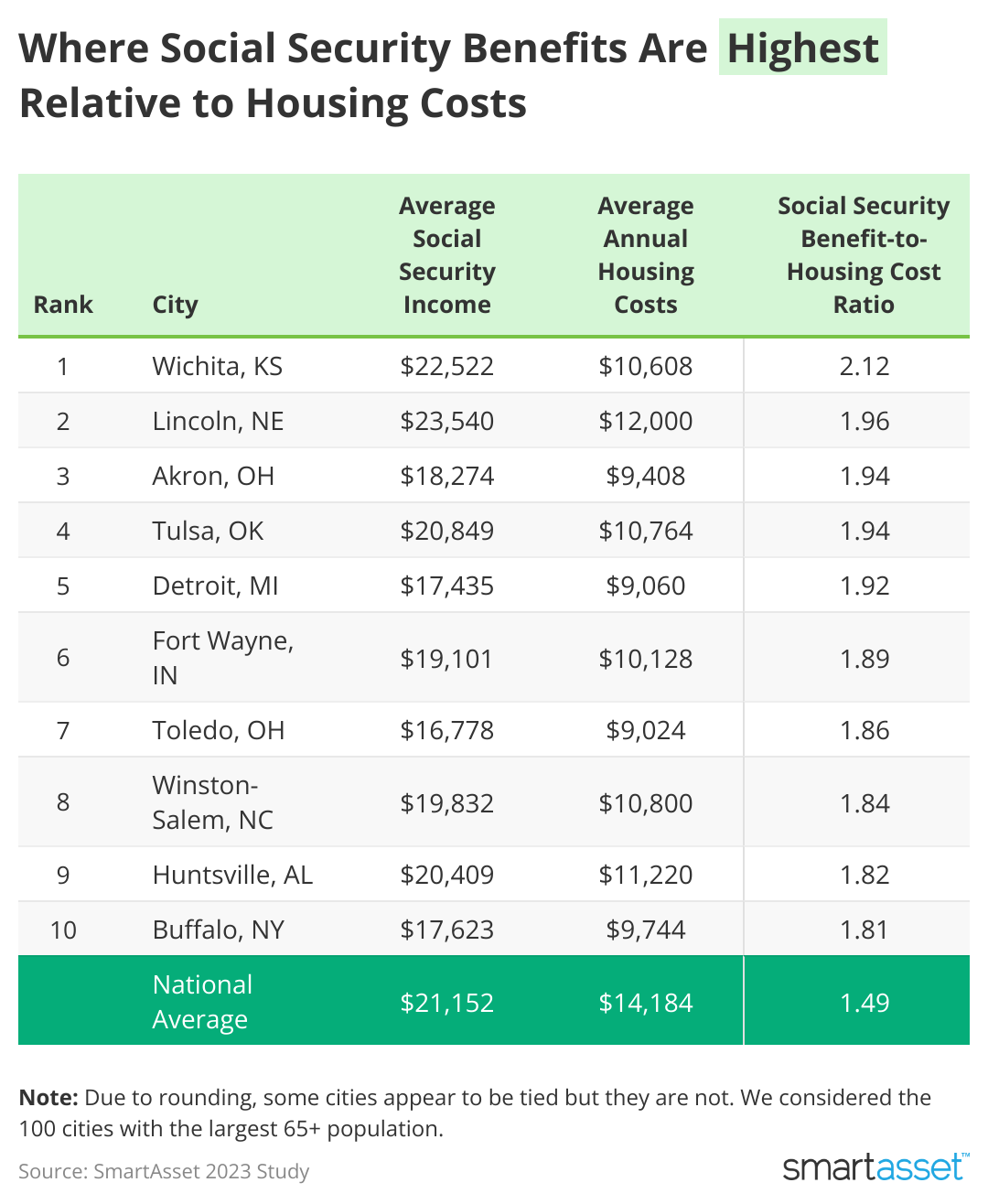A table listing the 10 cities where Social Security benefits are highest relative to housing costs.