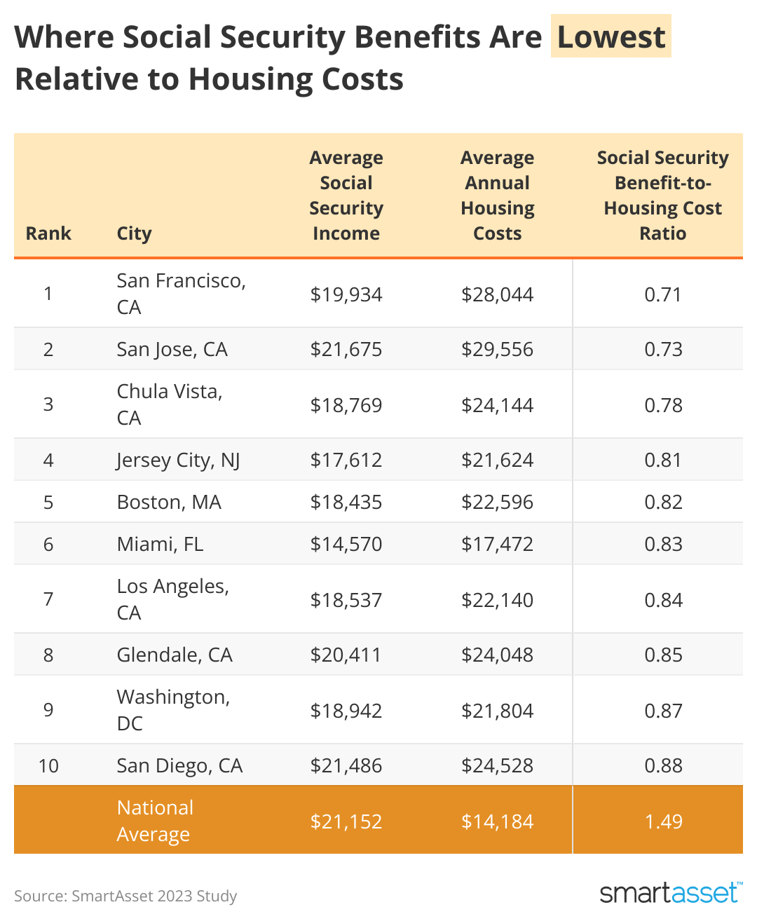A table listing the 10 cities where Social Security benefits are lowest relative to housing costs.