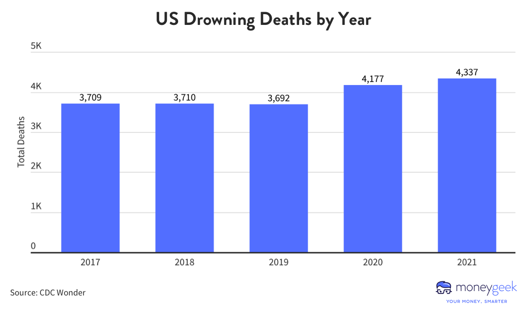 A chart showing how many people in the U.S. died from drowning each year from 2017 to 2021.